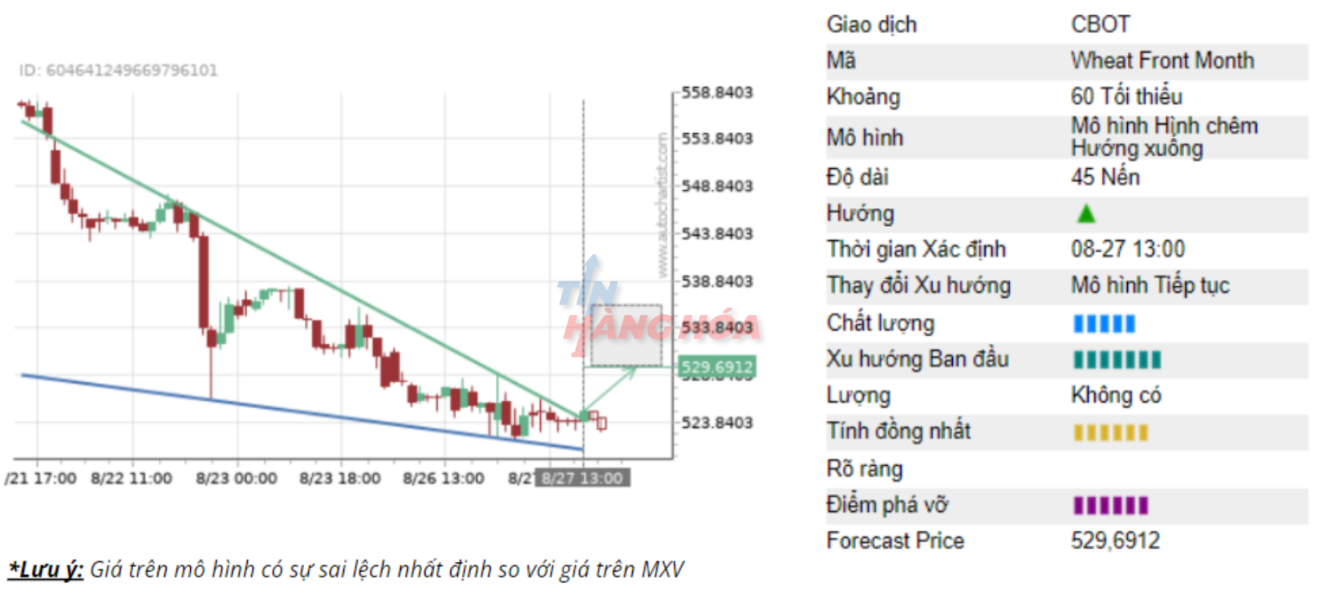 Biểu đồ gi&aacute; l&uacute;a m&igrave; ng&agrave;y 27/8